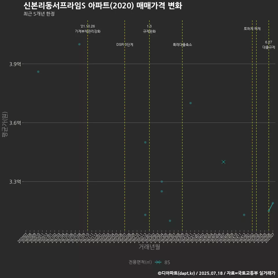 신본리동서프라임S 아파트(2020) 매매가격 변화