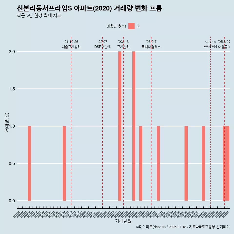 신본리동서프라임S 아파트(2020) 거래량 변화 흐름