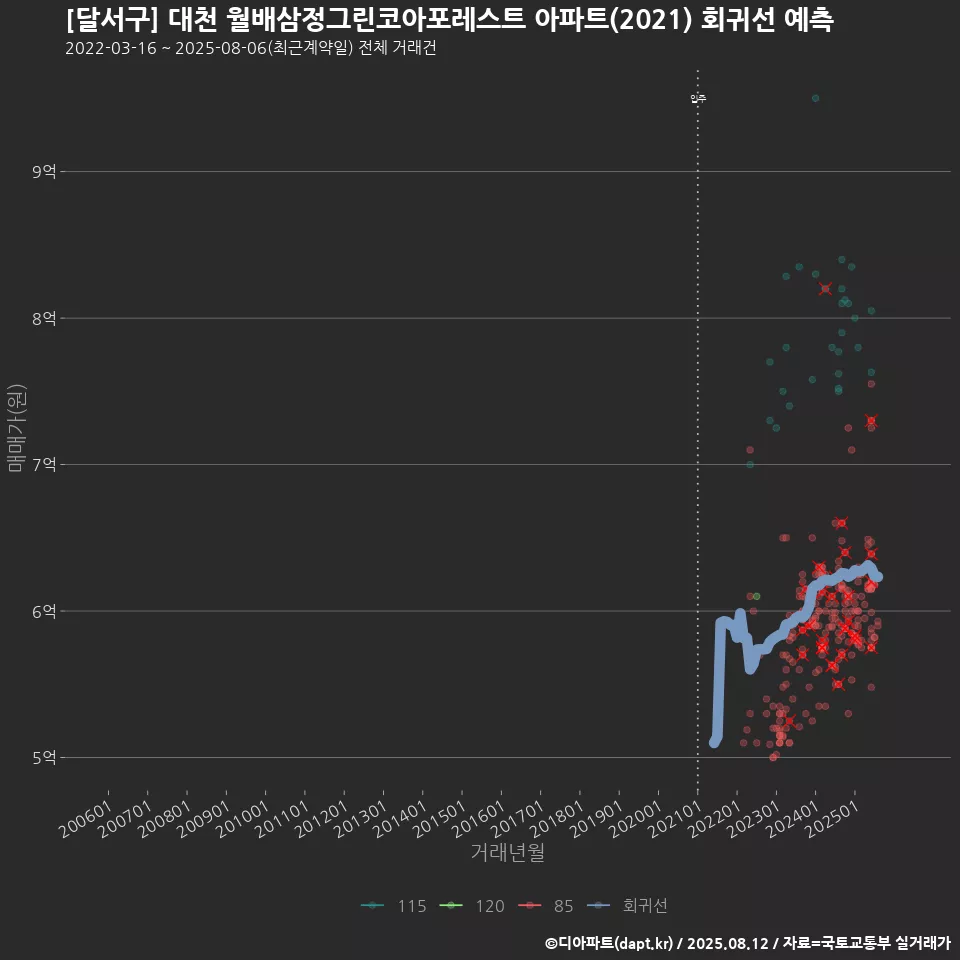 [달서구] 대천 월배삼정그린코아포레스트 아파트(2021) 회귀선 예측