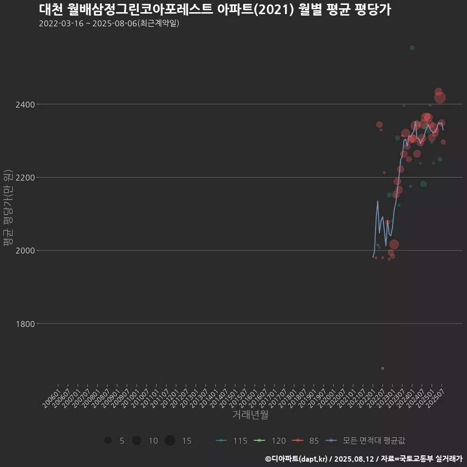 대천 월배삼정그린코아포레스트 아파트(2021) 월별 평균 평당가
