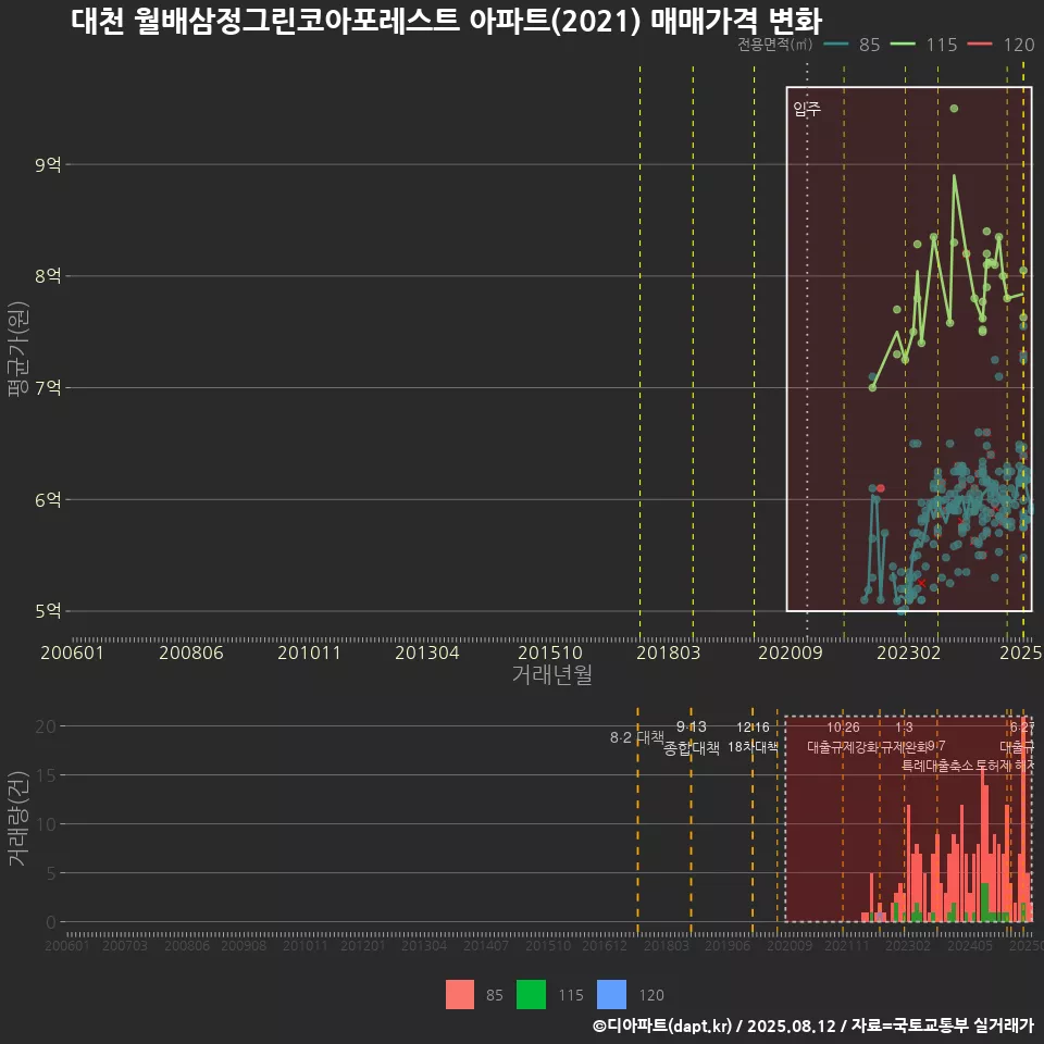 대천 월배삼정그린코아포레스트 아파트(2021) 매매가격 변화