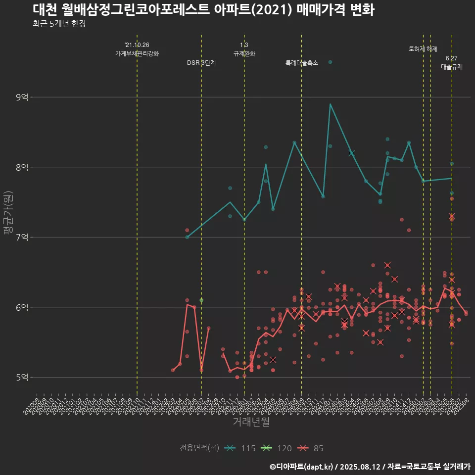 대천 월배삼정그린코아포레스트 아파트(2021) 매매가격 변화