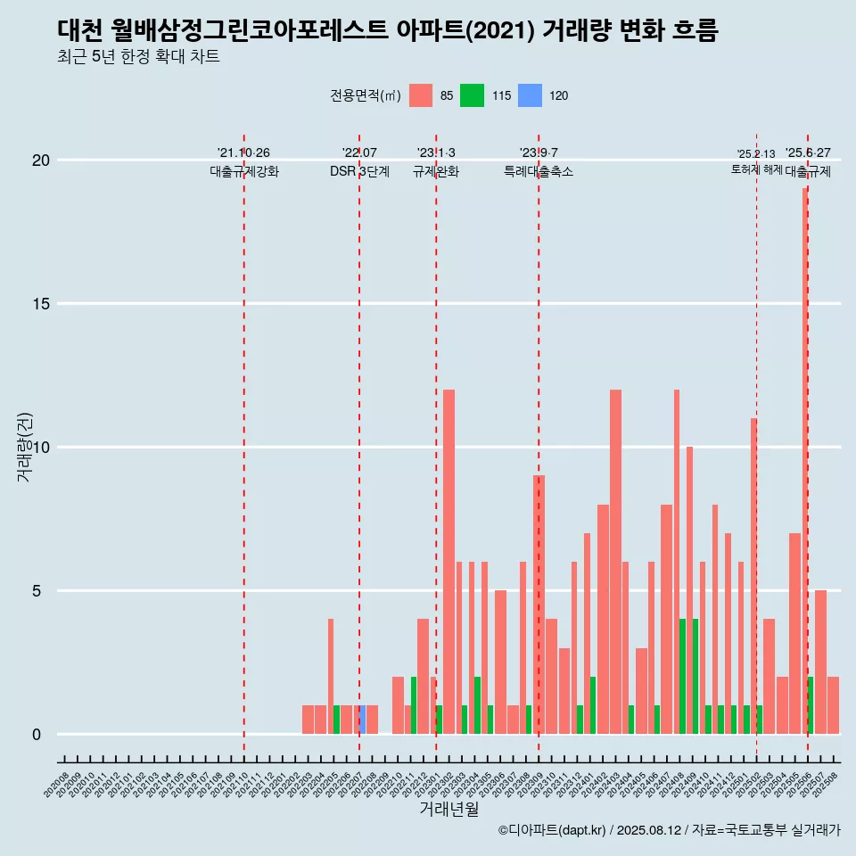 대천 월배삼정그린코아포레스트 아파트(2021) 거래량 변화 흐름