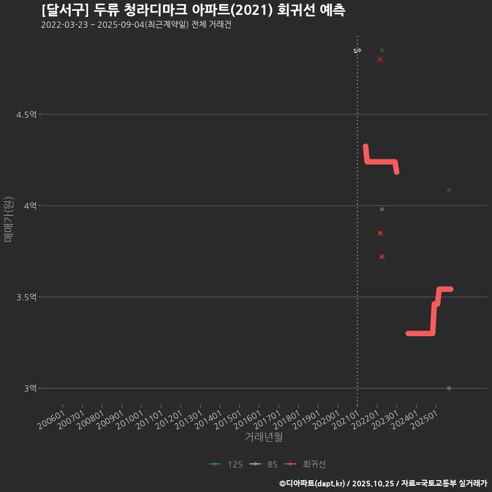 [달서구] 두류 청라디마크 아파트(2021) 회귀선 예측