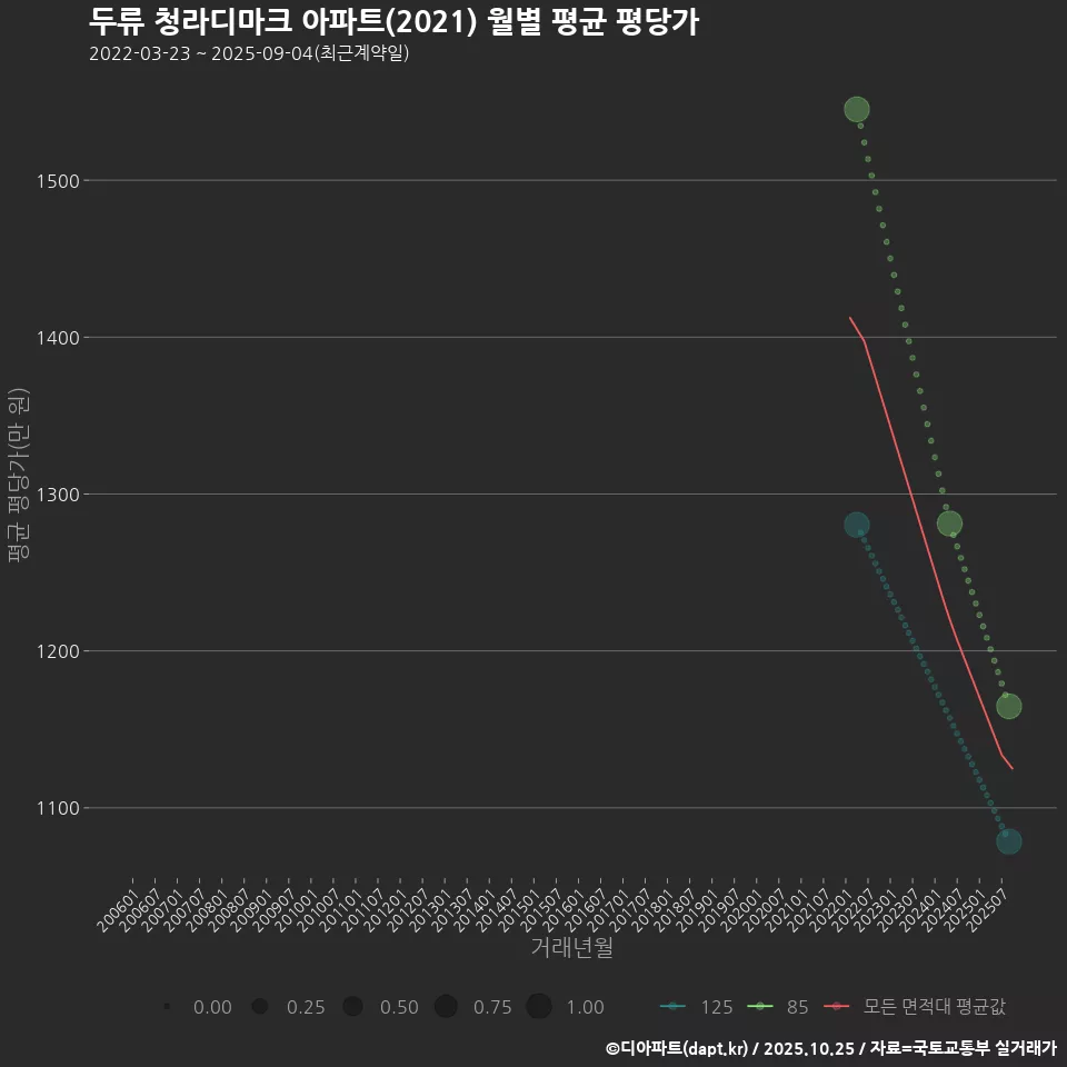 두류 청라디마크 아파트(2021) 월별 평균 평당가