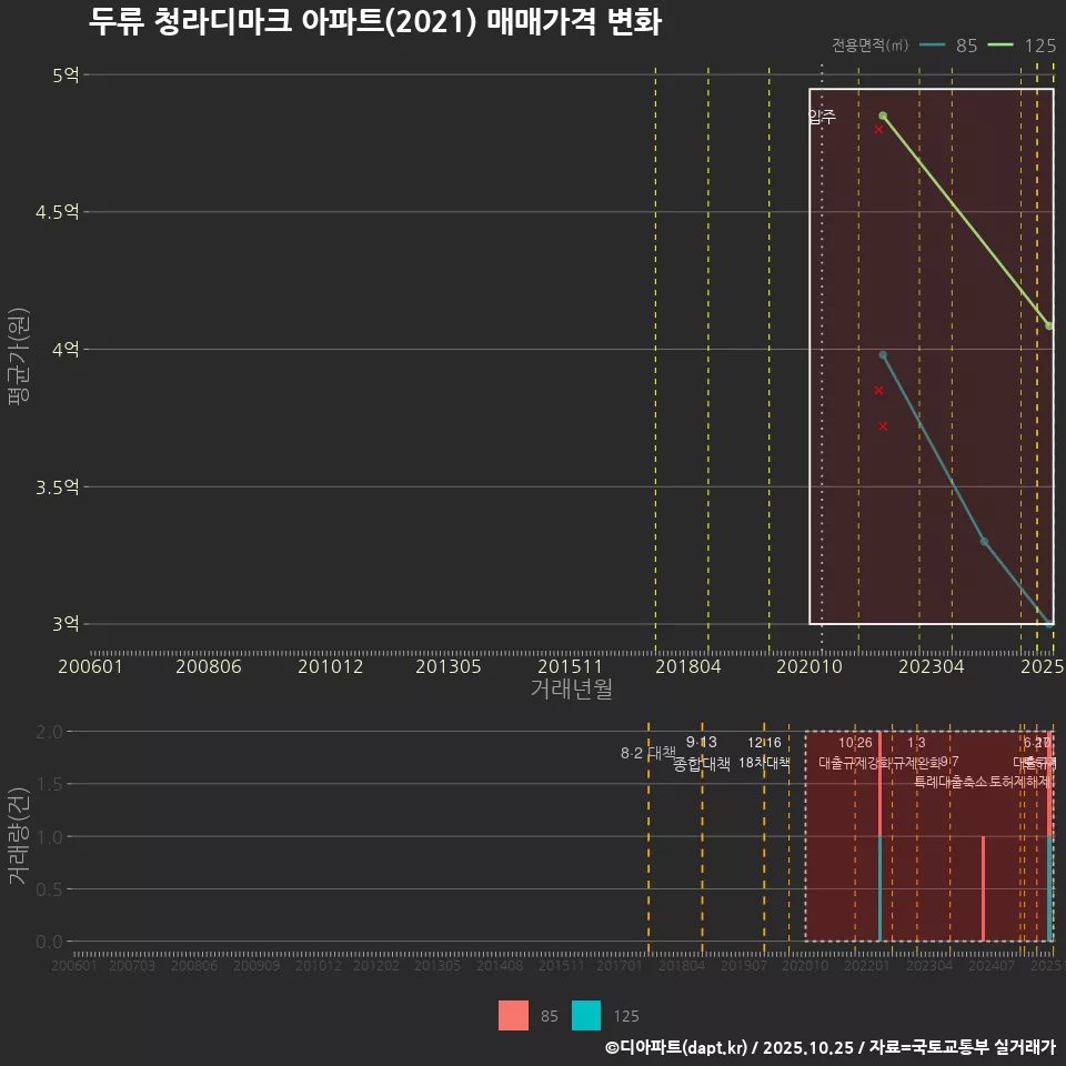 두류 청라디마크 아파트(2021) 매매가격 변화