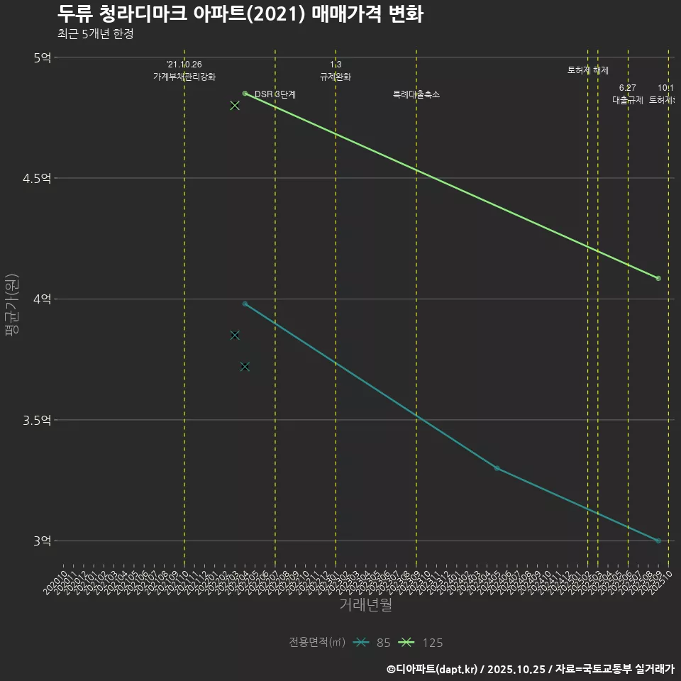 두류 청라디마크 아파트(2021) 매매가격 변화