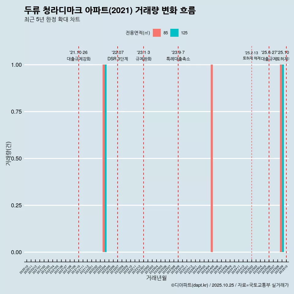 두류 청라디마크 아파트(2021) 거래량 변화 흐름