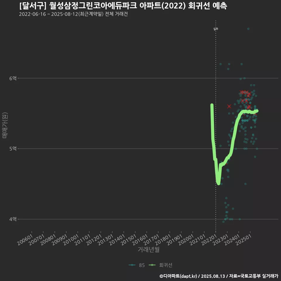 [달서구] 월성삼정그린코아에듀파크 아파트(2022) 회귀선 예측