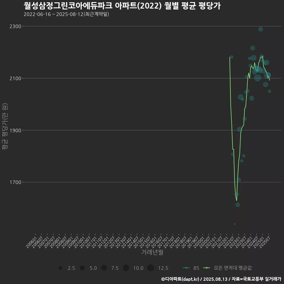 월성삼정그린코아에듀파크 아파트(2022) 월별 평균 평당가