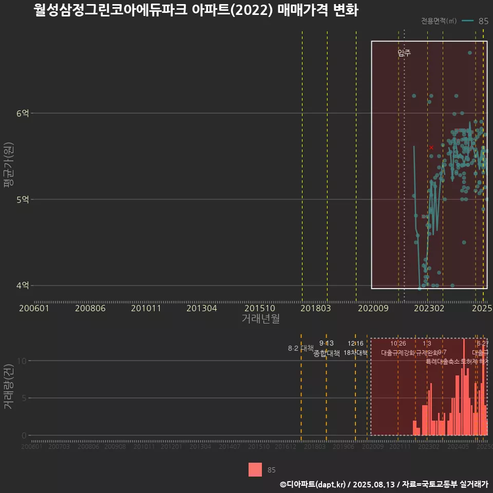 월성삼정그린코아에듀파크 아파트(2022) 매매가격 변화