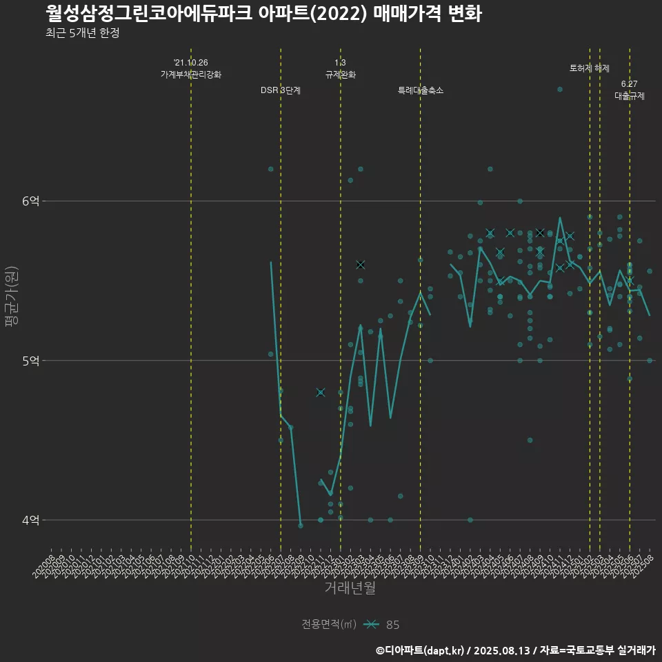 월성삼정그린코아에듀파크 아파트(2022) 매매가격 변화