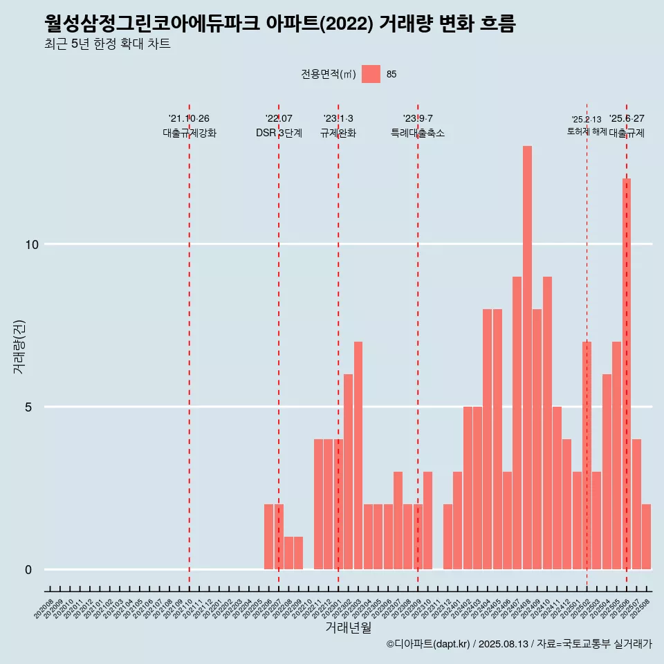 월성삼정그린코아에듀파크 아파트(2022) 거래량 변화 흐름