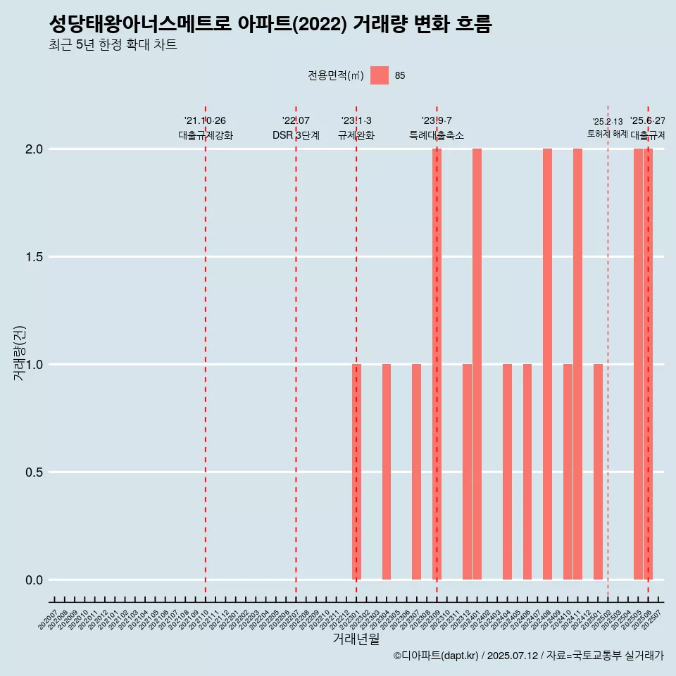 성당태왕아너스메트로 아파트(2022) 거래량 변화 흐름