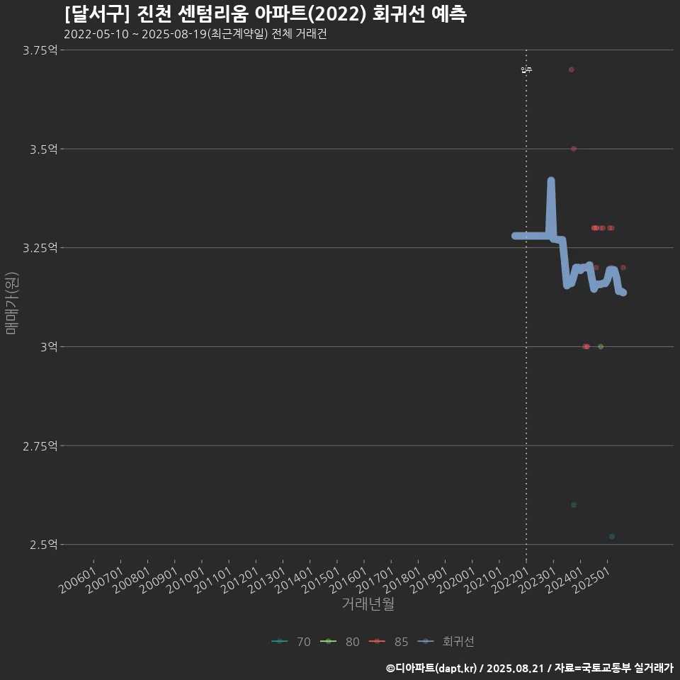 [달서구] 진천 센텀리움 아파트(2022) 회귀선 예측