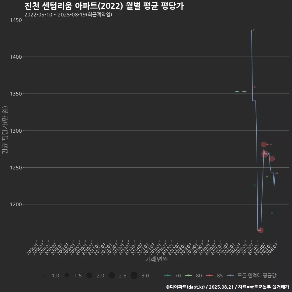 진천 센텀리움 아파트(2022) 월별 평균 평당가