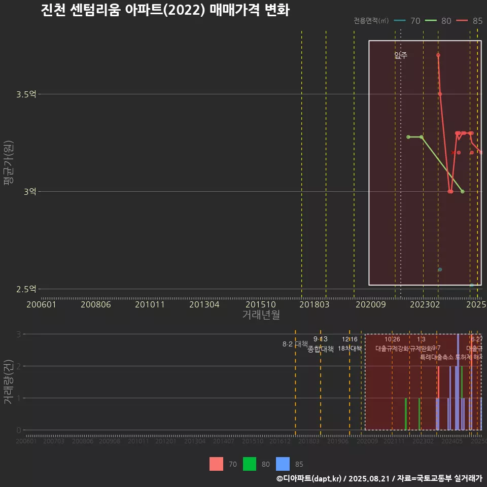 진천 센텀리움 아파트(2022) 매매가격 변화