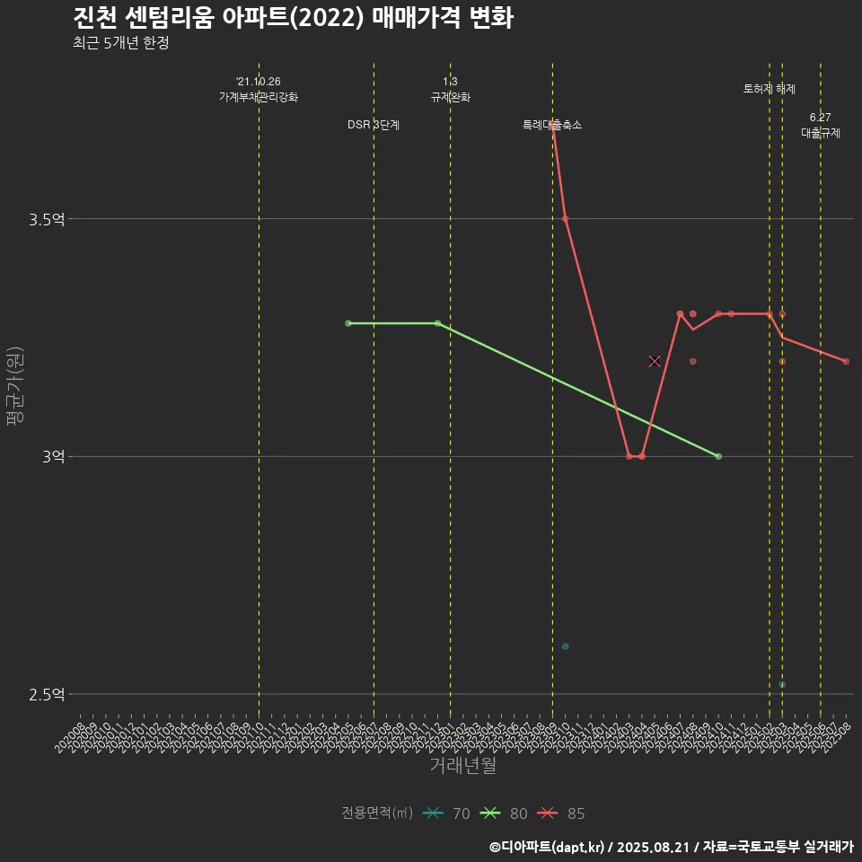 진천 센텀리움 아파트(2022) 매매가격 변화