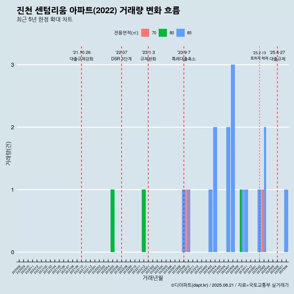 진천 센텀리움 아파트(2022) 거래량 변화 흐름