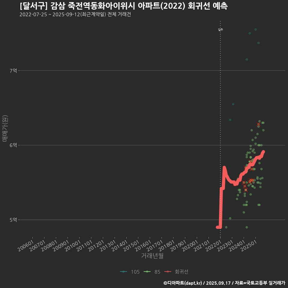 [달서구] 감삼 죽전역동화아이위시 아파트(2022) 회귀선 예측