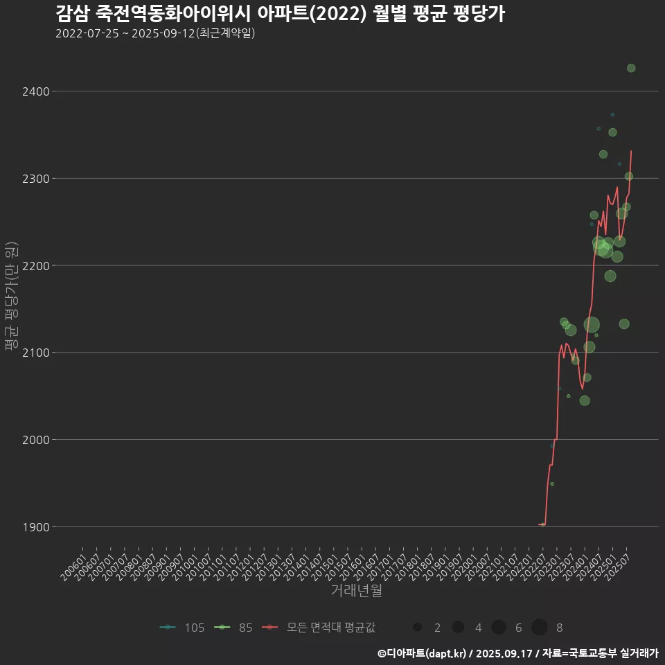 감삼 죽전역동화아이위시 아파트(2022) 월별 평균 평당가