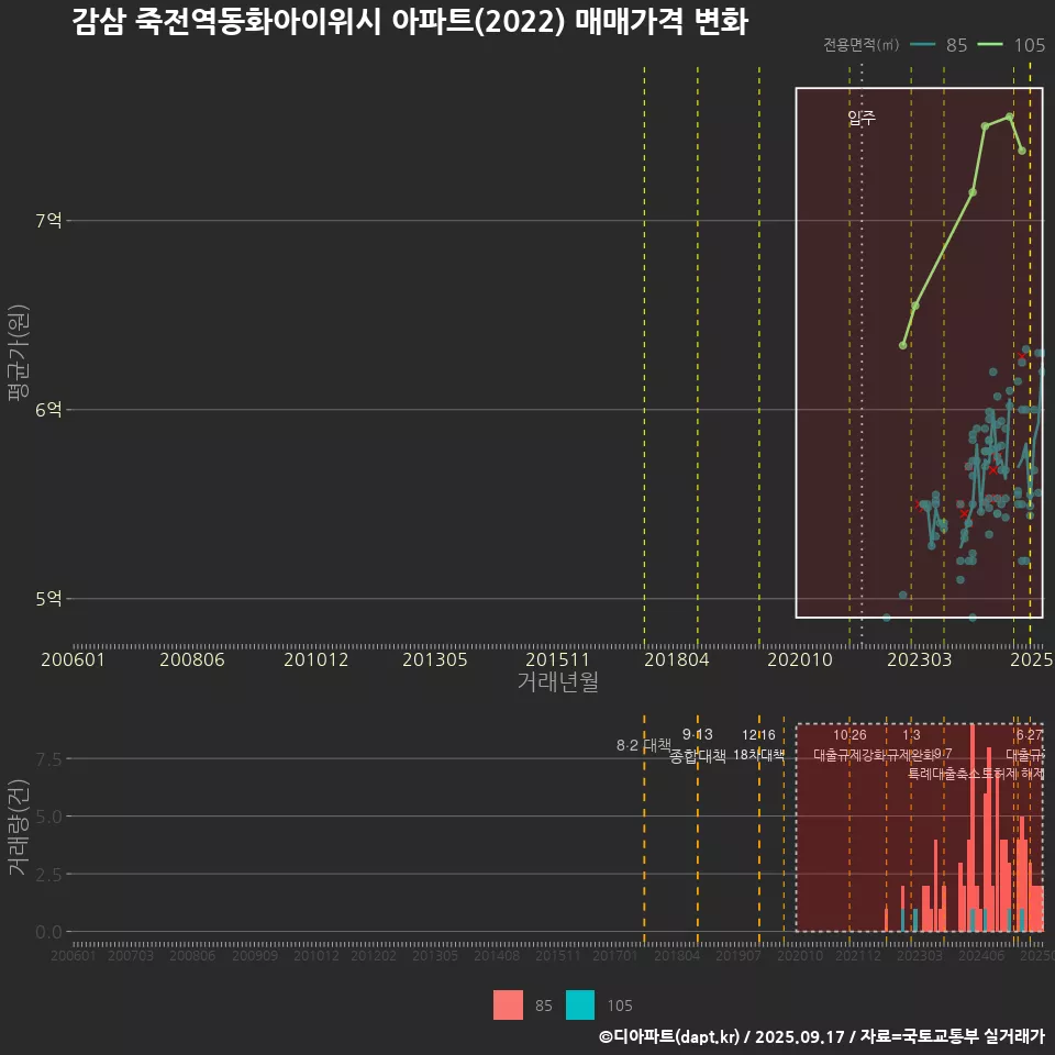 감삼 죽전역동화아이위시 아파트(2022) 매매가격 변화