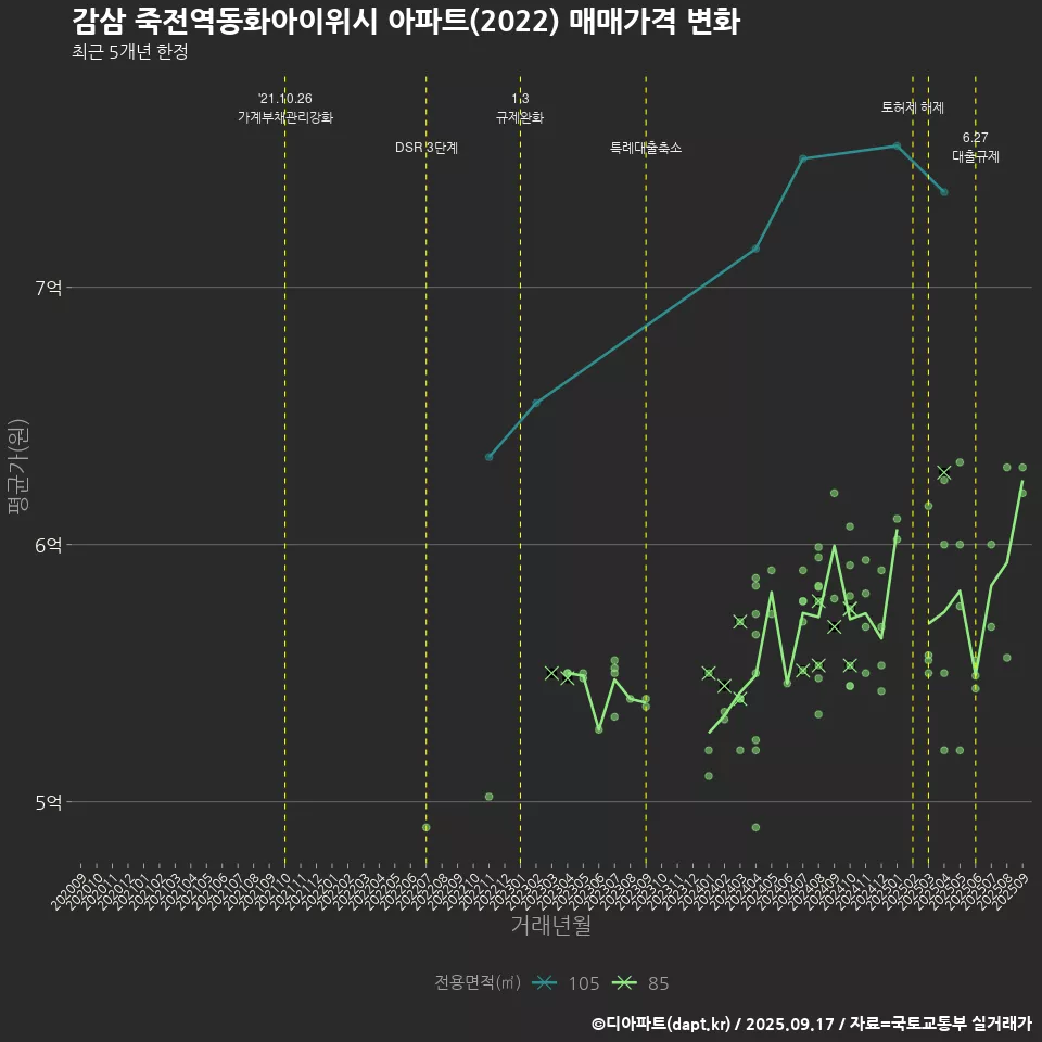 감삼 죽전역동화아이위시 아파트(2022) 매매가격 변화