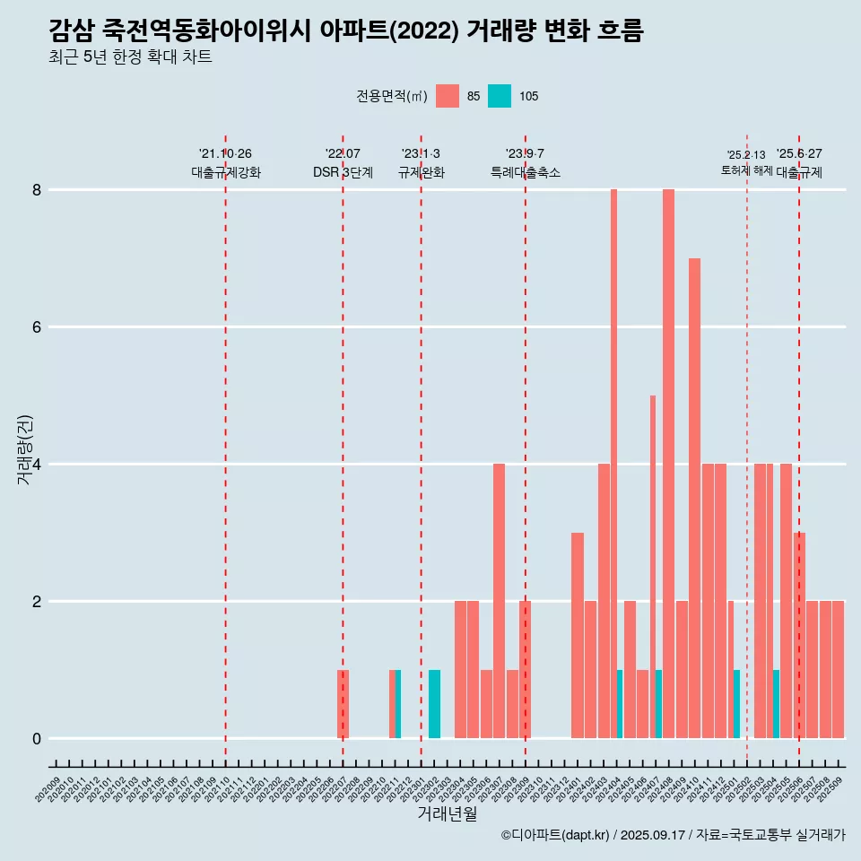감삼 죽전역동화아이위시 아파트(2022) 거래량 변화 흐름