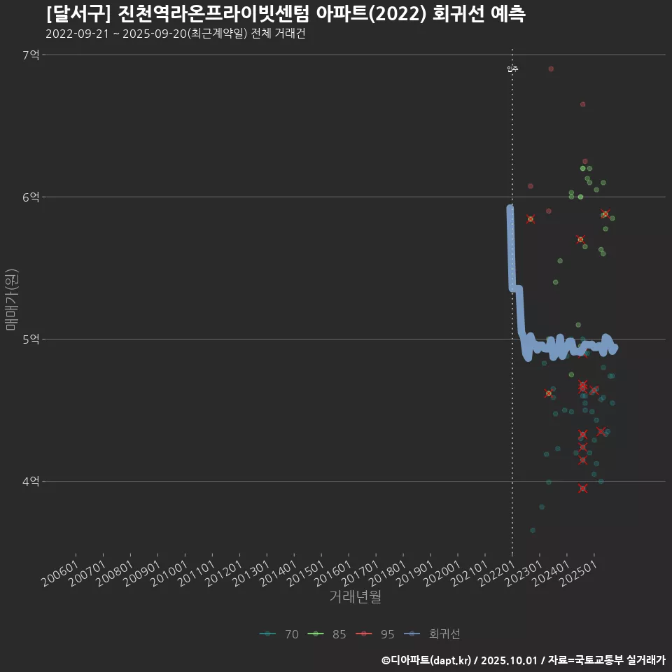 [달서구] 진천역라온프라이빗센텀 아파트(2022) 회귀선 예측