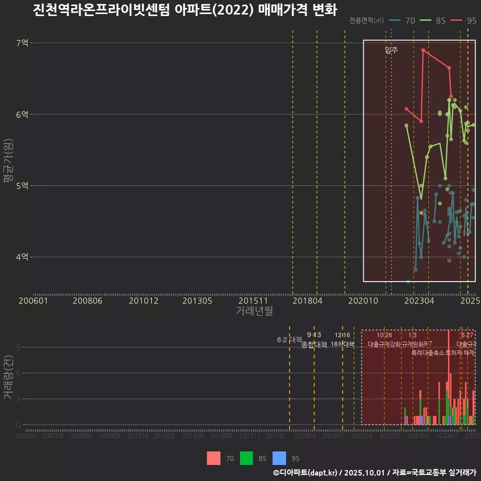 진천역라온프라이빗센텀 아파트(2022) 매매가격 변화
