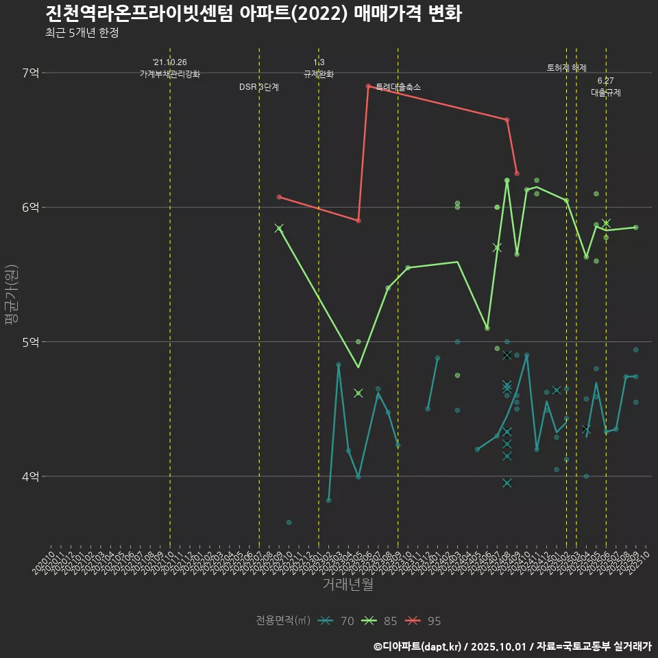 진천역라온프라이빗센텀 아파트(2022) 매매가격 변화