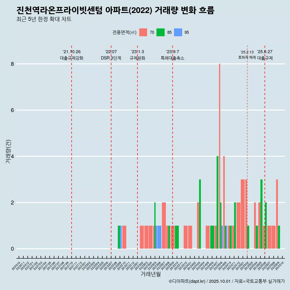 진천역라온프라이빗센텀 아파트(2022) 거래량 변화 흐름
