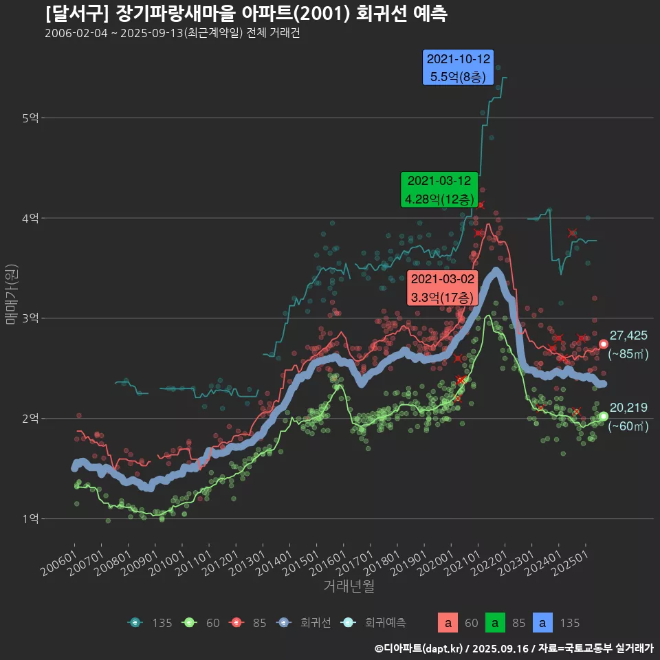 [달서구] 장기파랑새마을 아파트(2001) 회귀선 예측