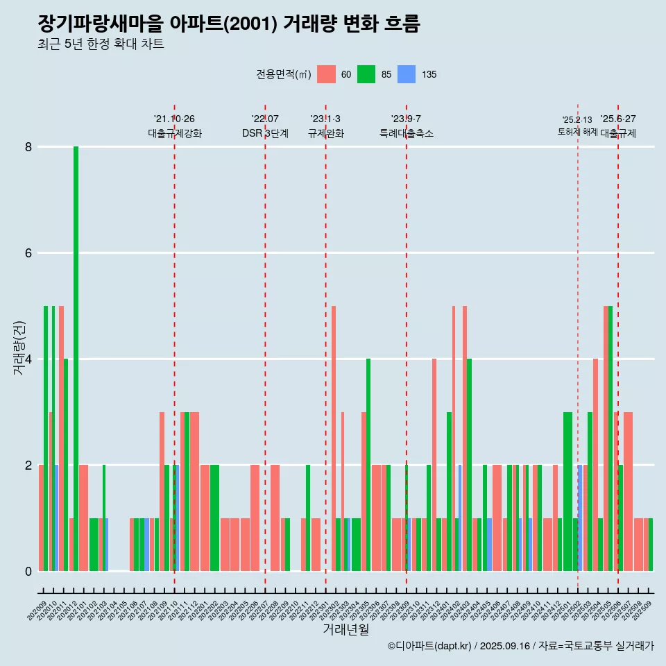 장기파랑새마을 아파트(2001) 거래량 변화 흐름