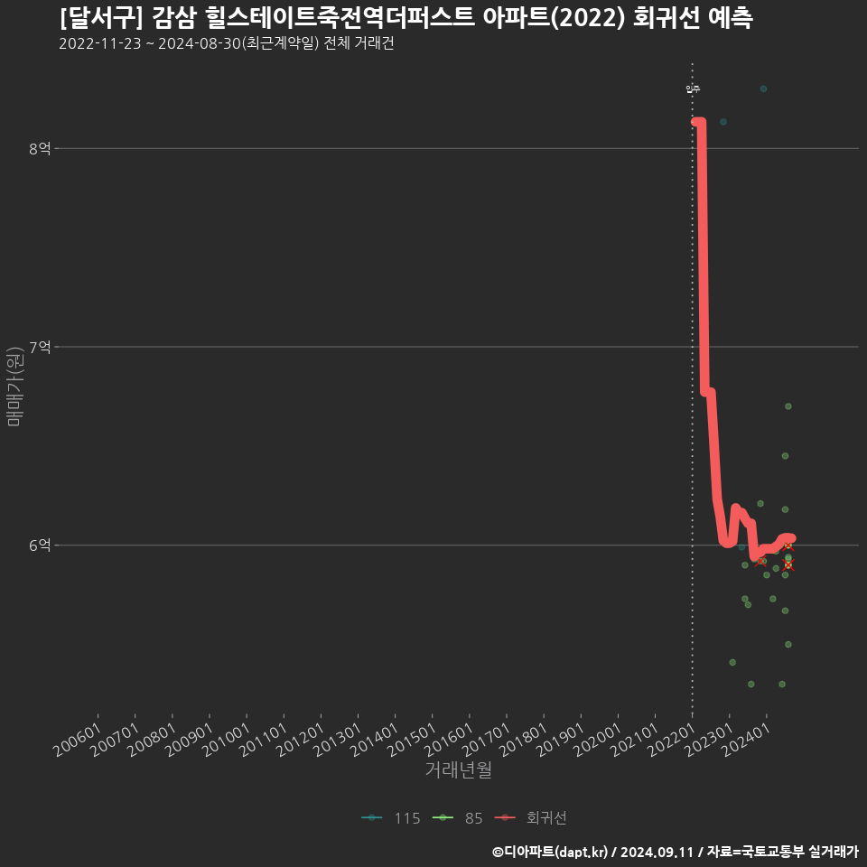 [달서구] 감삼 힐스테이트죽전역더퍼스트 아파트(2022) 회귀선 예측