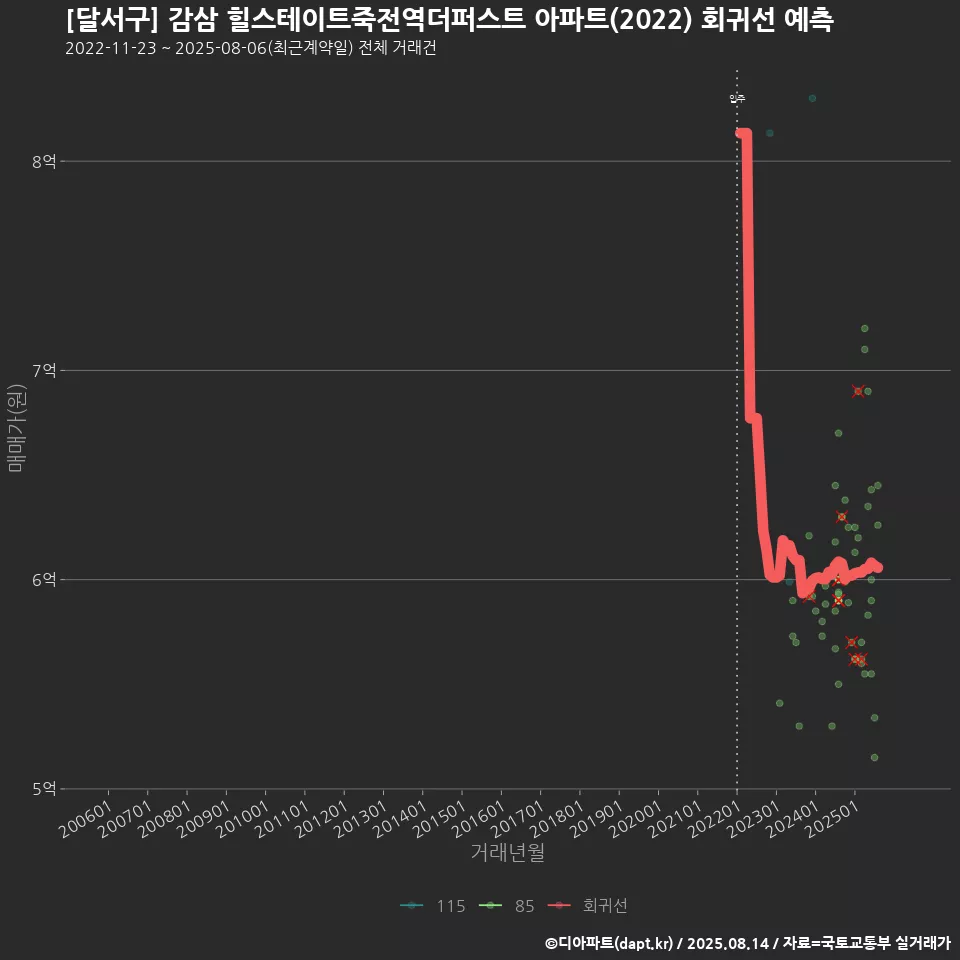 [달서구] 감삼 힐스테이트죽전역더퍼스트 아파트(2022) 회귀선 예측