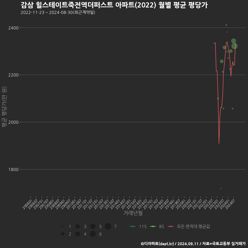 감삼 힐스테이트죽전역더퍼스트 아파트(2022) 월별 평균 평당가