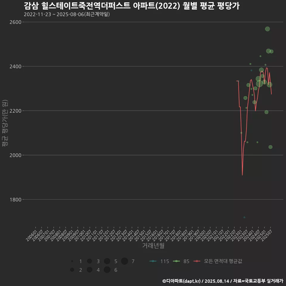 감삼 힐스테이트죽전역더퍼스트 아파트(2022) 월별 평균 평당가