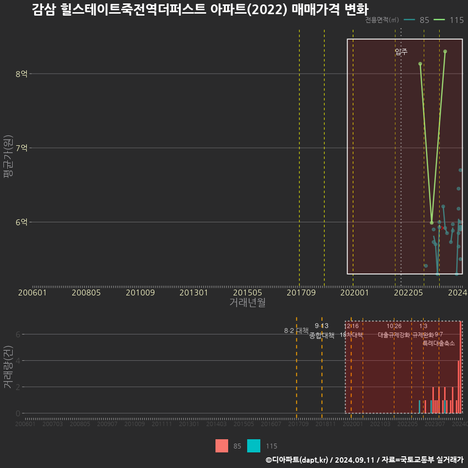 감삼 힐스테이트죽전역더퍼스트 아파트(2022) 매매가격 변화