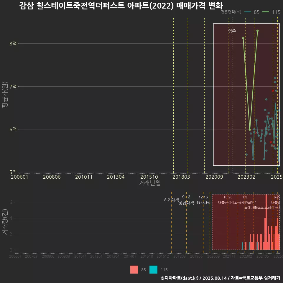 감삼 힐스테이트죽전역더퍼스트 아파트(2022) 매매가격 변화