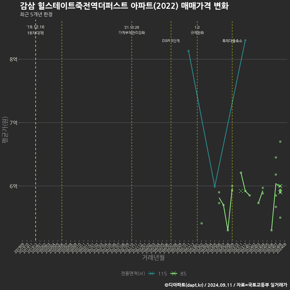 감삼 힐스테이트죽전역더퍼스트 아파트(2022) 매매가격 변화