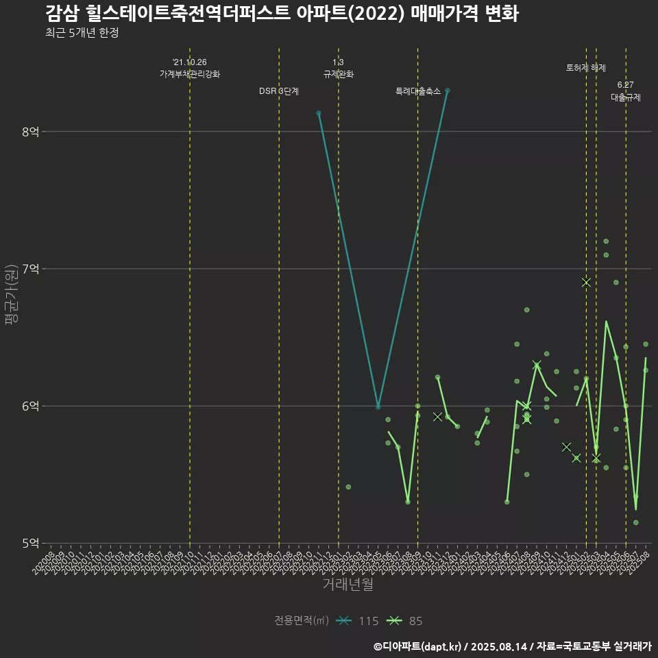 감삼 힐스테이트죽전역더퍼스트 아파트(2022) 매매가격 변화
