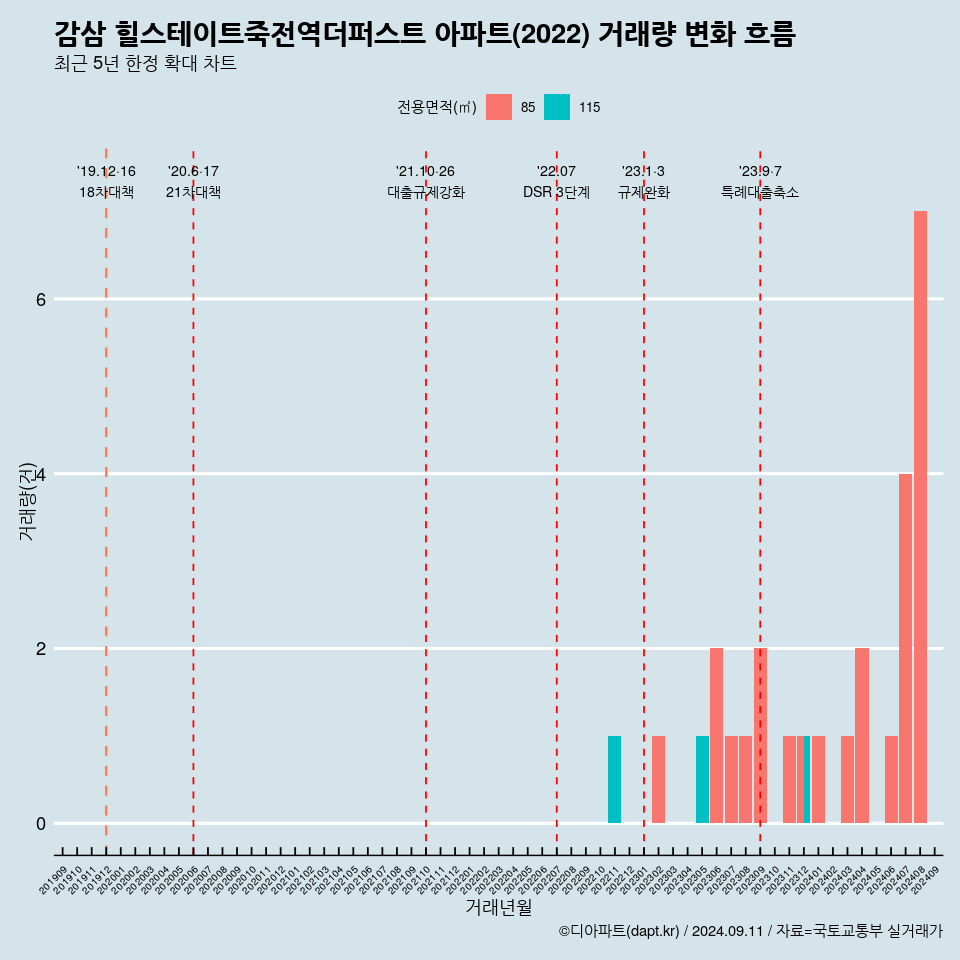 감삼 힐스테이트죽전역더퍼스트 아파트(2022) 거래량 변화 흐름