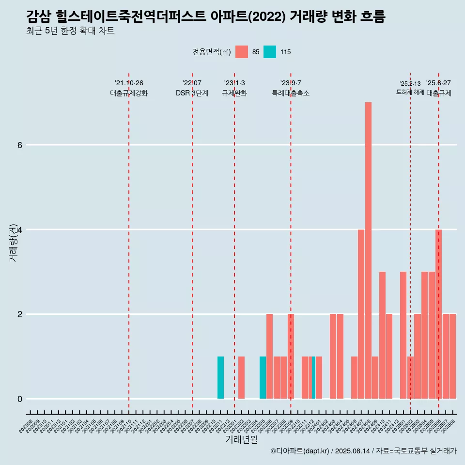 감삼 힐스테이트죽전역더퍼스트 아파트(2022) 거래량 변화 흐름