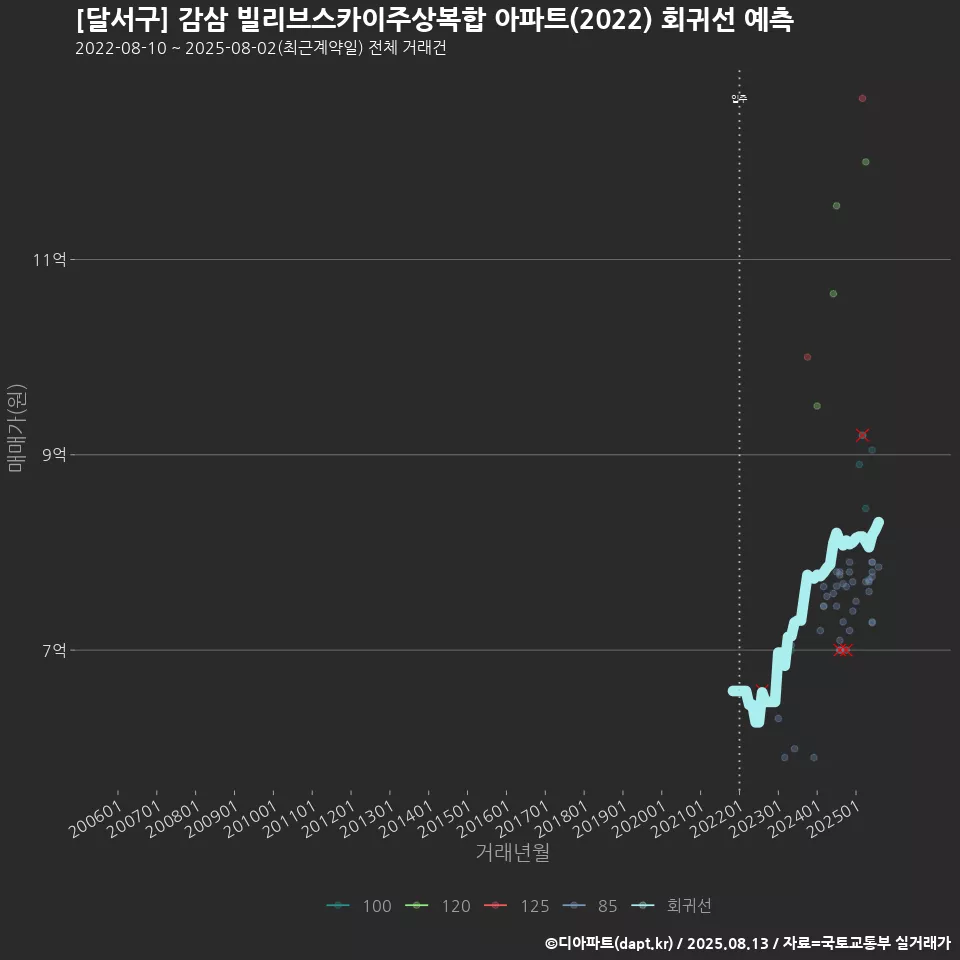 [달서구] 감삼 빌리브스카이주상복합 아파트(2022) 회귀선 예측