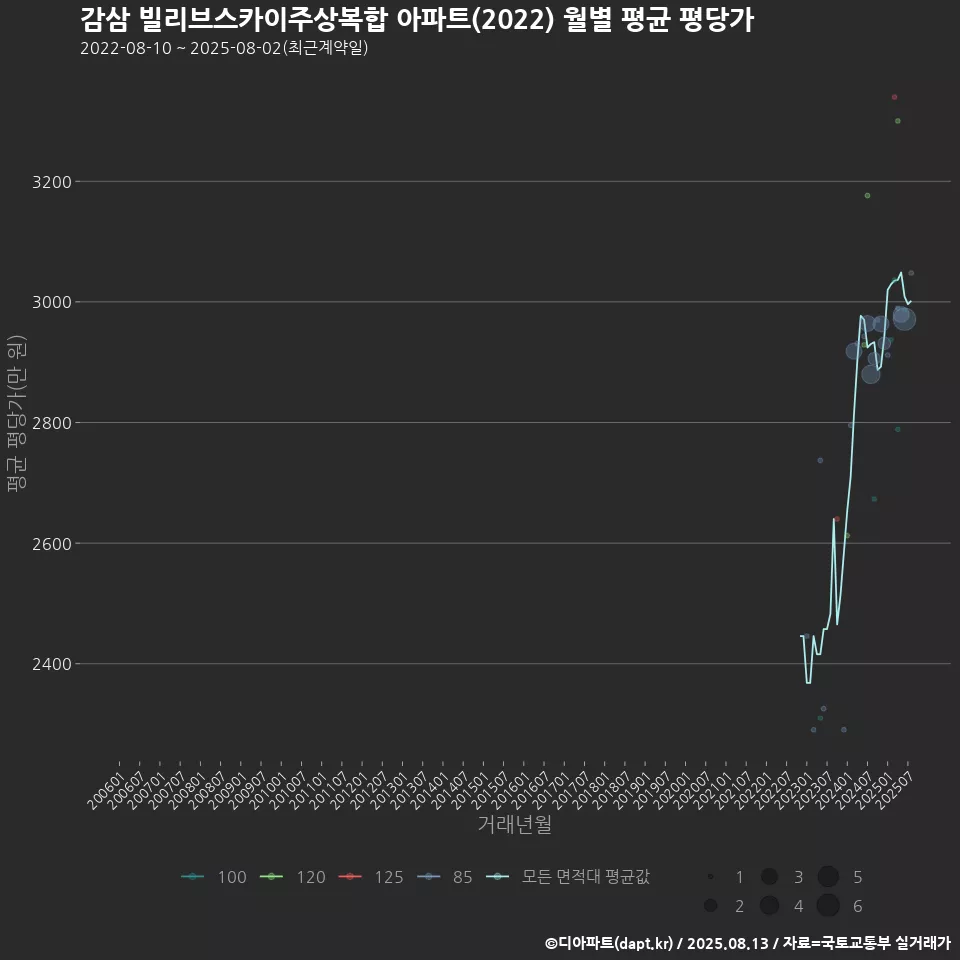 감삼 빌리브스카이주상복합 아파트(2022) 월별 평균 평당가