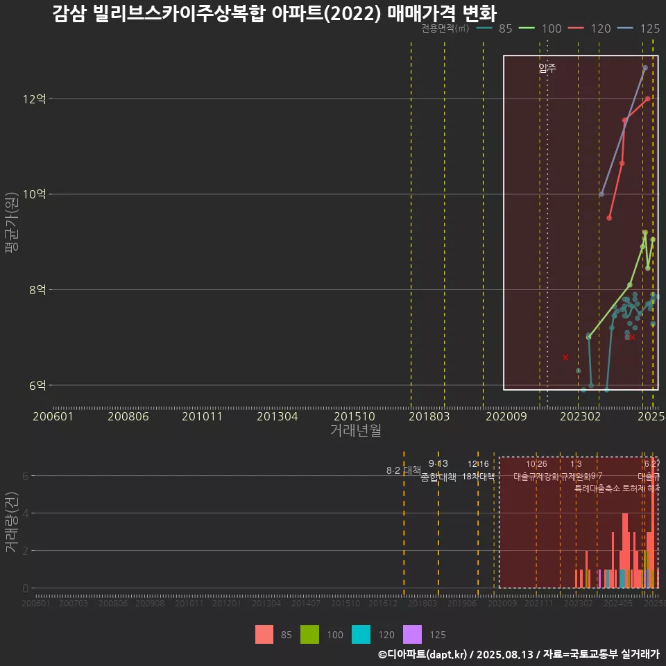 감삼 빌리브스카이주상복합 아파트(2022) 매매가격 변화