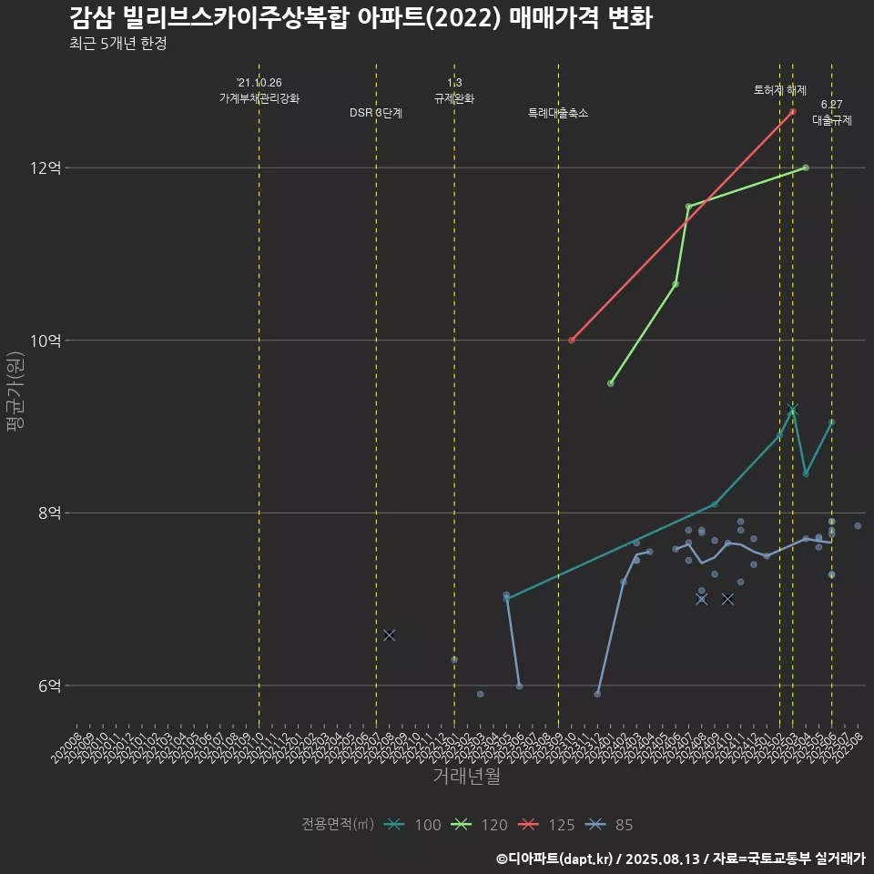 감삼 빌리브스카이주상복합 아파트(2022) 매매가격 변화