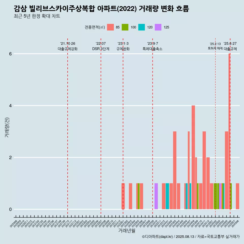 감삼 빌리브스카이주상복합 아파트(2022) 거래량 변화 흐름