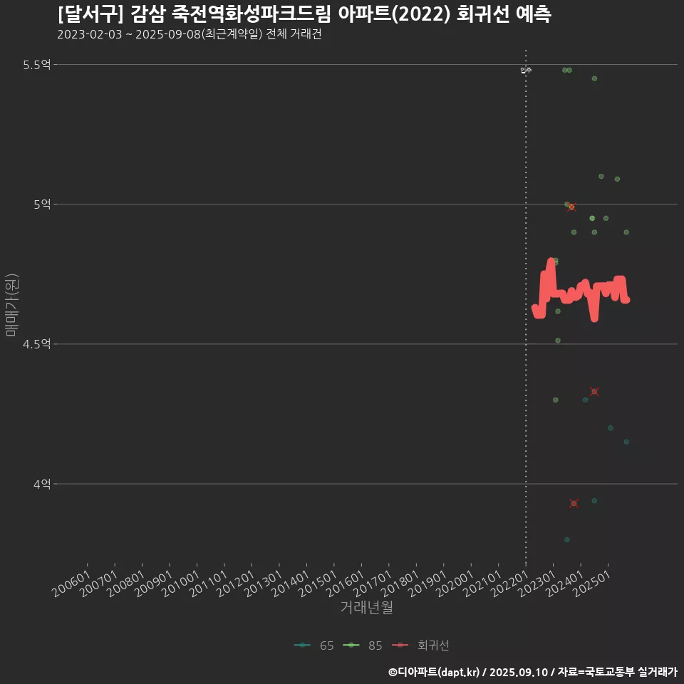 [달서구] 감삼 죽전역화성파크드림 아파트(2022) 회귀선 예측